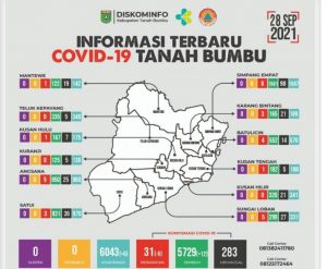 Update Terkonfirmasi Covid 19 Tanbu Mengalami Kenaikan 6 Kasus Terkonfirmasi