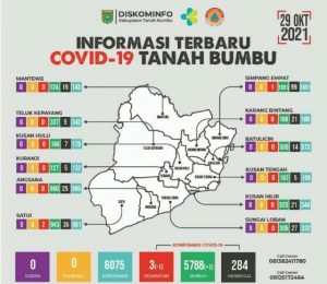 Update Covid 19 Tanbu,Tidak Ada TambahanTerkonfimasi