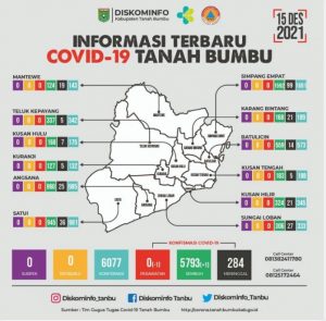 Update Kasus Konfirmasi Covid 19 Tanbu Tidak Ada Penambahan