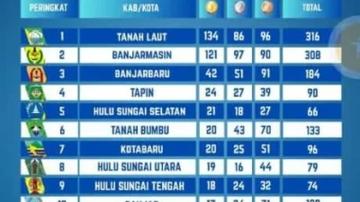 Tanah Bumbu berhasil naik ke peringkat lima pada Porprov XII Kalimantan Selatan dengan memperoleh sebanyak 142 medali gemilang.