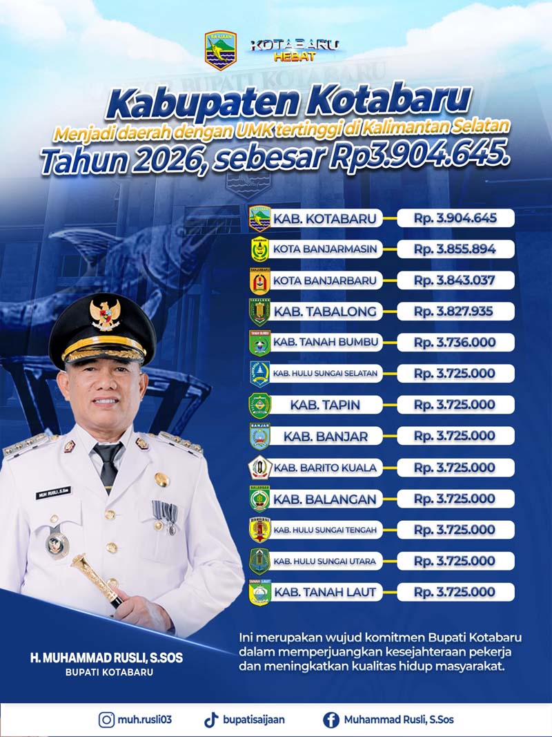 Upah Minumum Pemerintah Daerah Kabupaten Kotabaru resmi menjadi daerah dengan Upah Minimum Kabupaten tertinggi di Provinsi Kalimantan Selatan tahun 2026