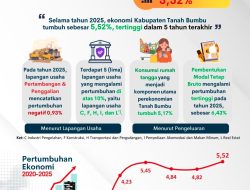 IPM Tanah Bumbu Tembus 75,09, Bukti Kemajuan Pembangunan di Era Andi Rudi Latif
